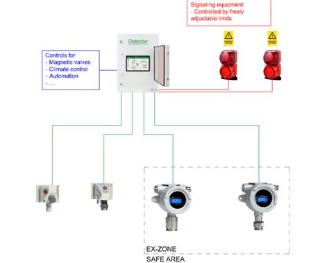 Gas Detector distribution|gas detector systems.